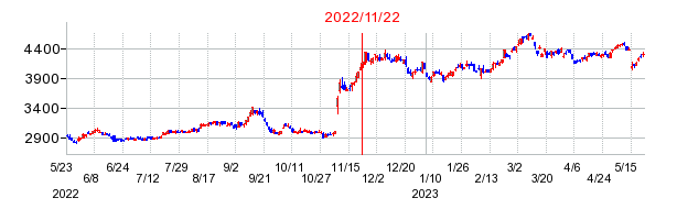 2022年11月22日 15:25前後のの株価チャート